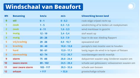 windsnelheden belgie|Windguru